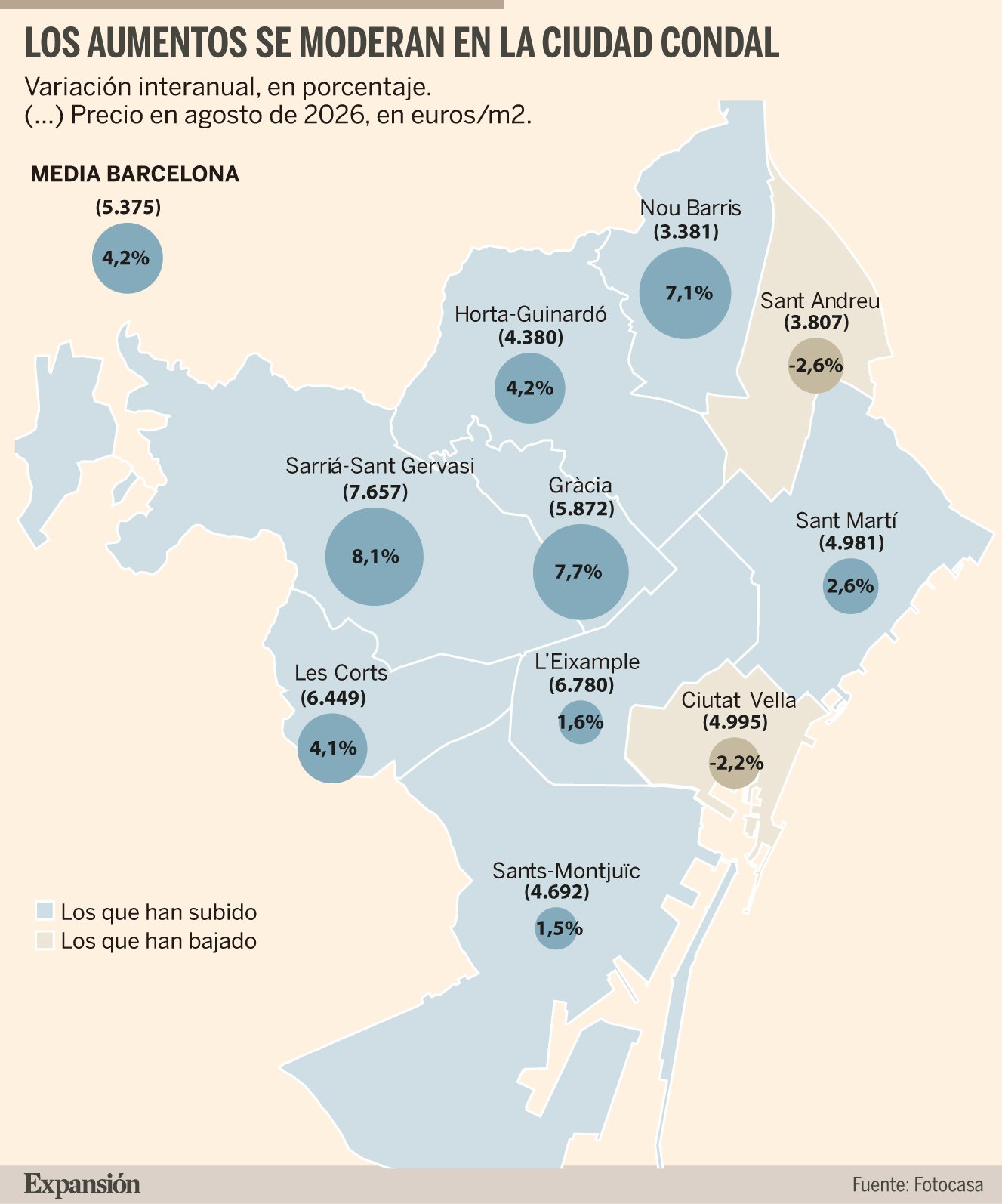 El mercado inmobiliario frena ventas pero dispara precios: Madrid y Barcelona marcan el nuevo ciclo