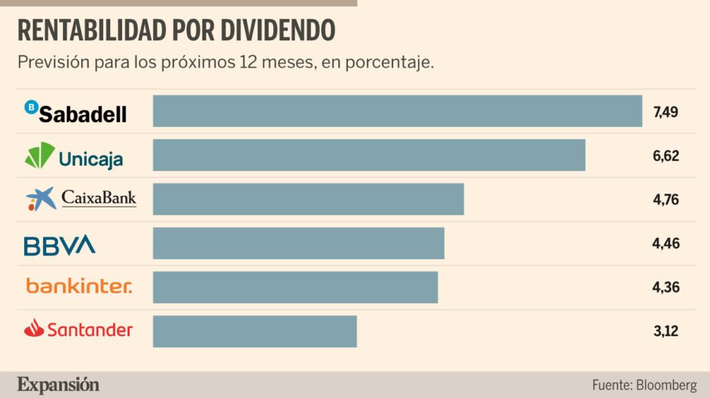 CaixaBank accelera la venda de risc creditici per impulsar el dividend i alliberar capital